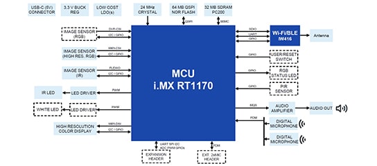 Smart HMI Solution Based on i.MX RT117H with ML Vision, Voice and Graphical UI