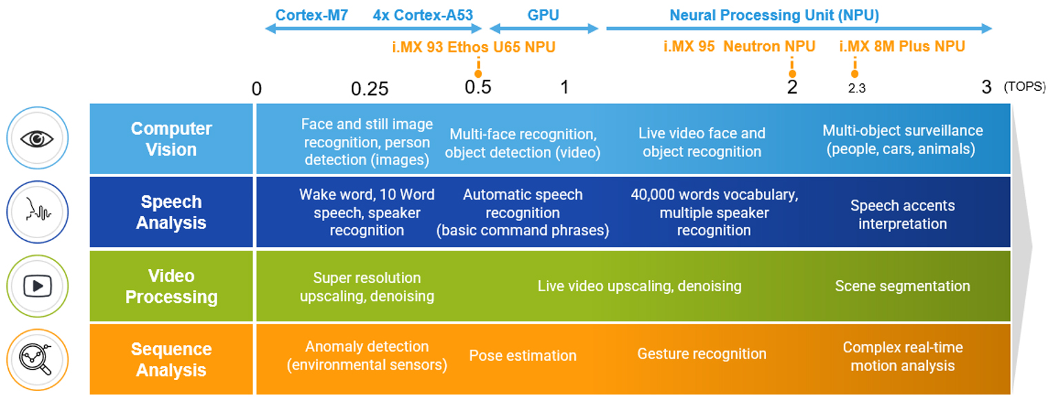 a Machine Learning use cases and accelerators