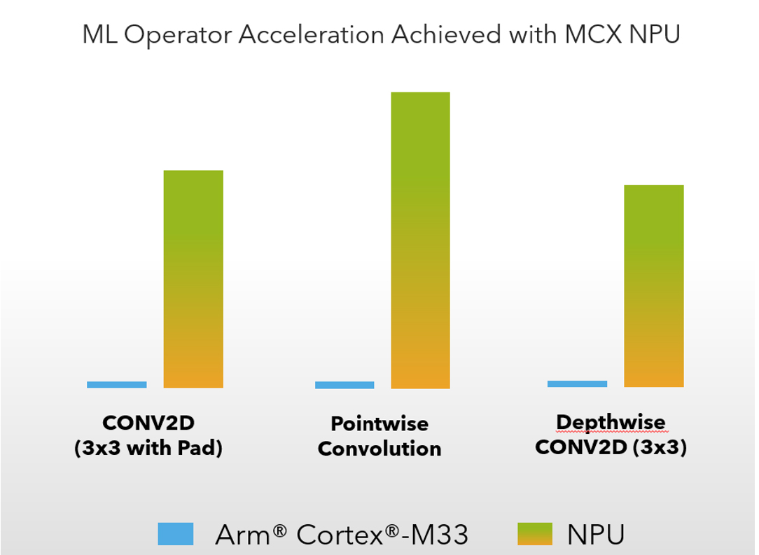 ML Operator Acceleration Achieved with MCX NPU