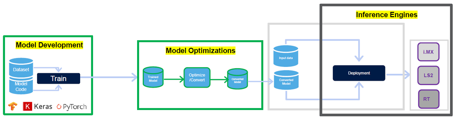 a Machine Learning use cases and accelerators