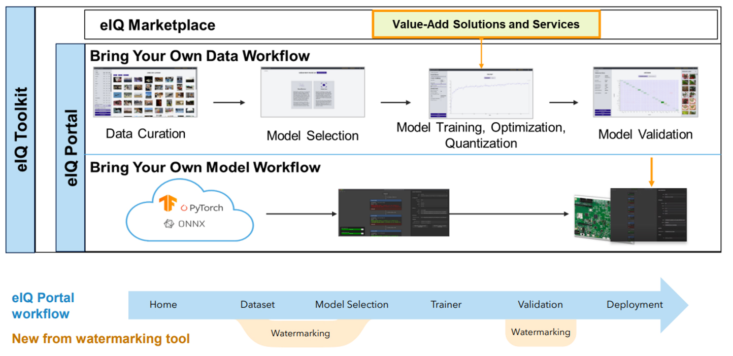 Model Watermarking integration