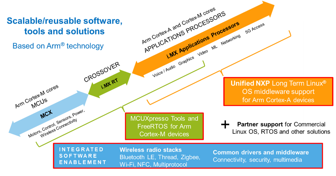 Amplify market deployment with NXP’s Scalable Edge Processing Continuum