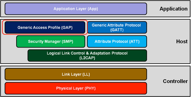 Bluetooth stack highlighting Bluetooth stack highlighting