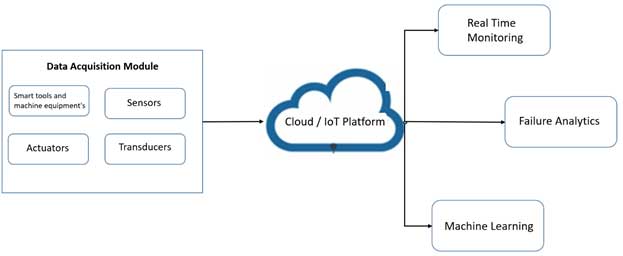 Prediktivní údržba pomocí platformy IoT